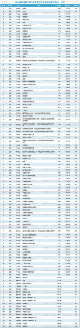 烟台南山学院2023年专本科录取线、位次及学费一览